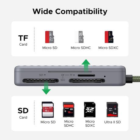 Stocare Ugreen Card Reader (55886), Type-C to 2x SD, TF Card, Dual Connector, 170MB/s, Plug&Play, Built-in Cable, Gri